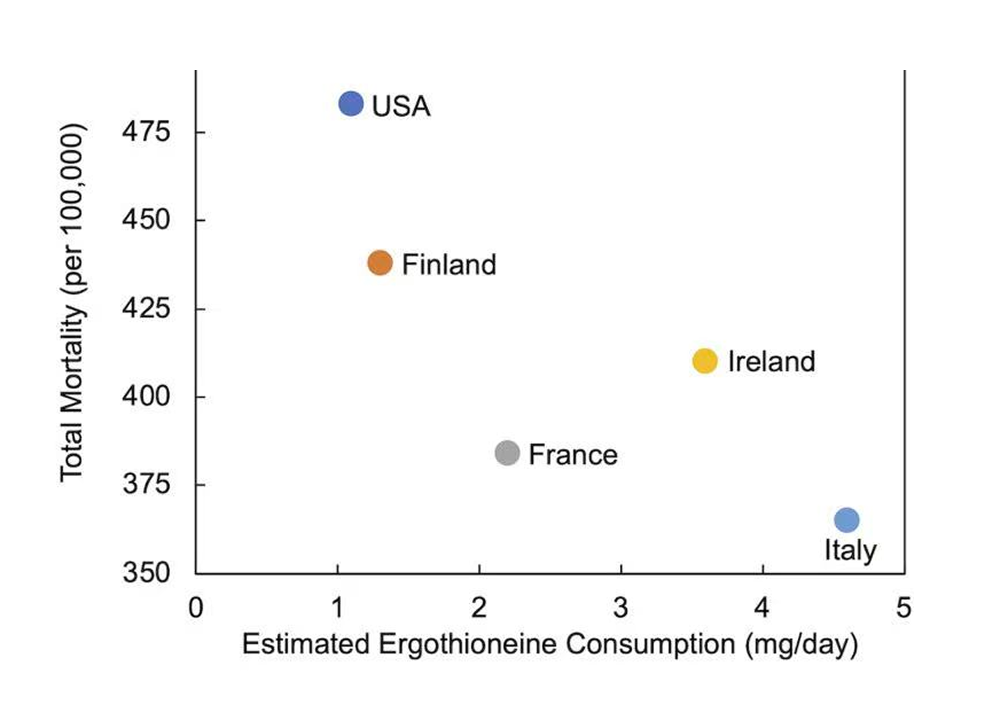 Chart showing that higher ergothioneine consumption is linked to lower total mortality across USA, Finland, France, Ireland, and Italy.
